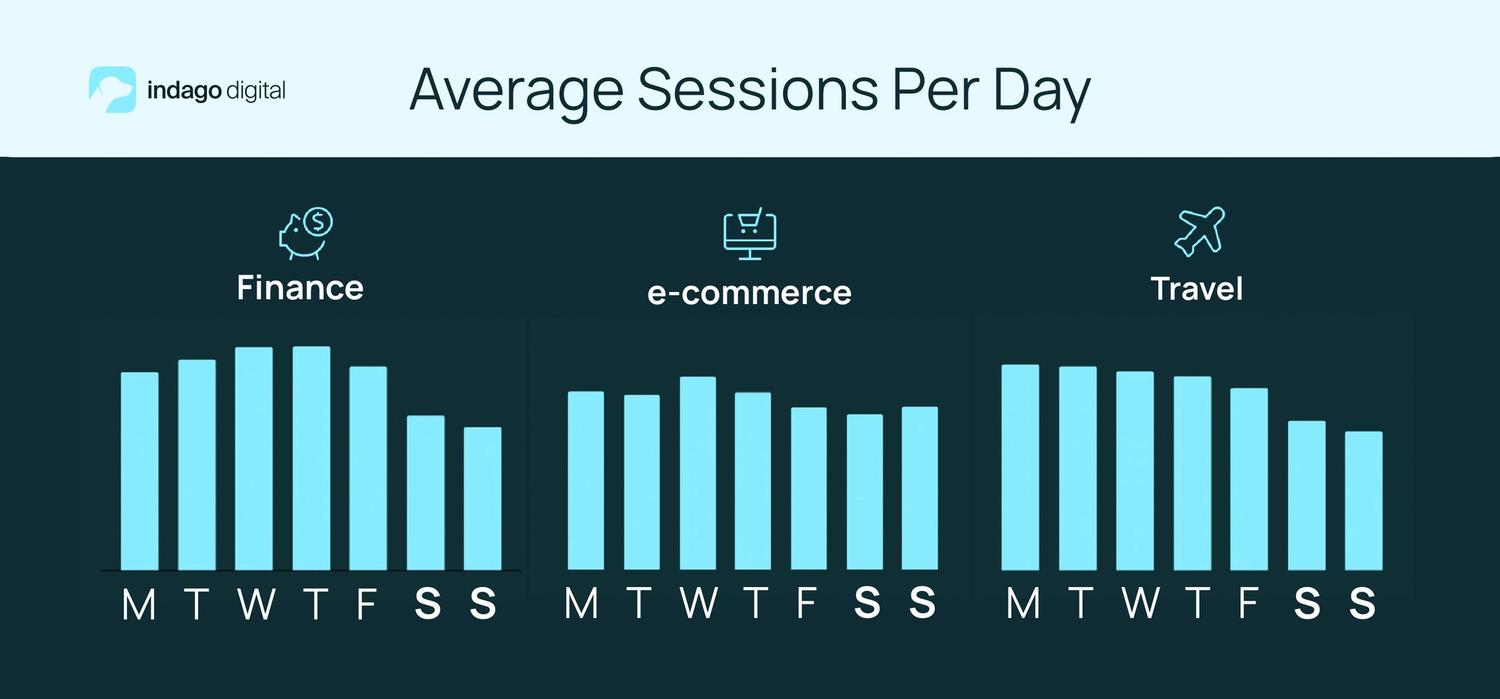 Marketing forecast of average sessions per day across 3 industries.