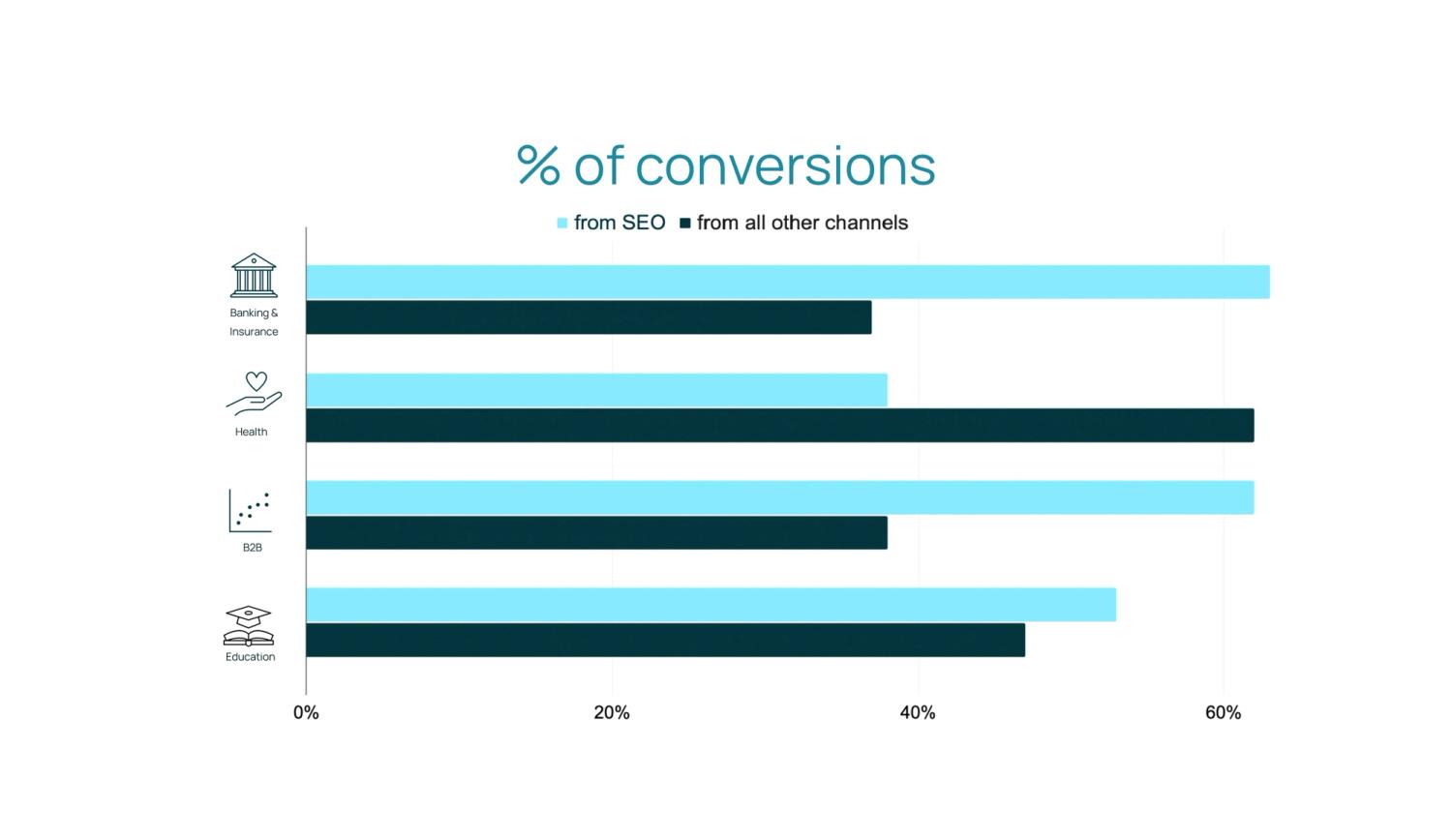 graph displaying percentage of organic search traffic by industry vertical.