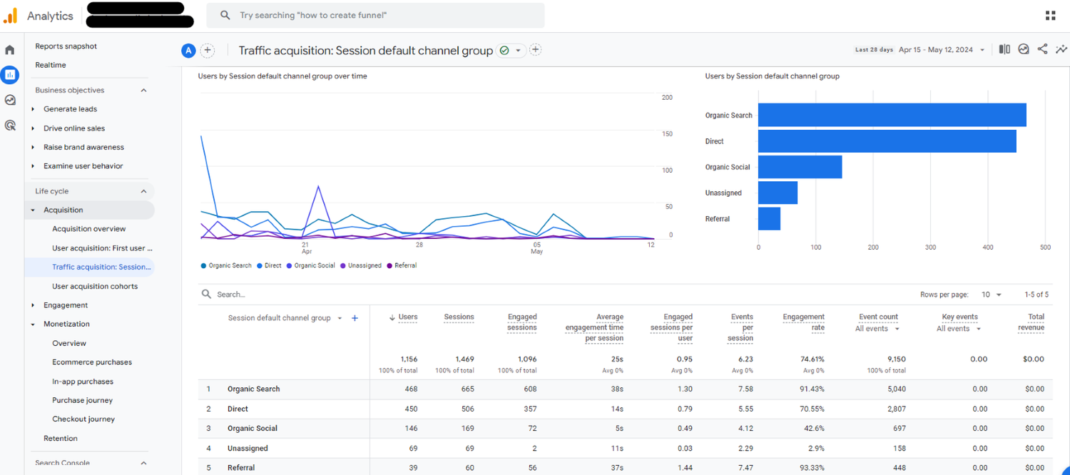 Traffic Acquisition – Session Default Channel Group