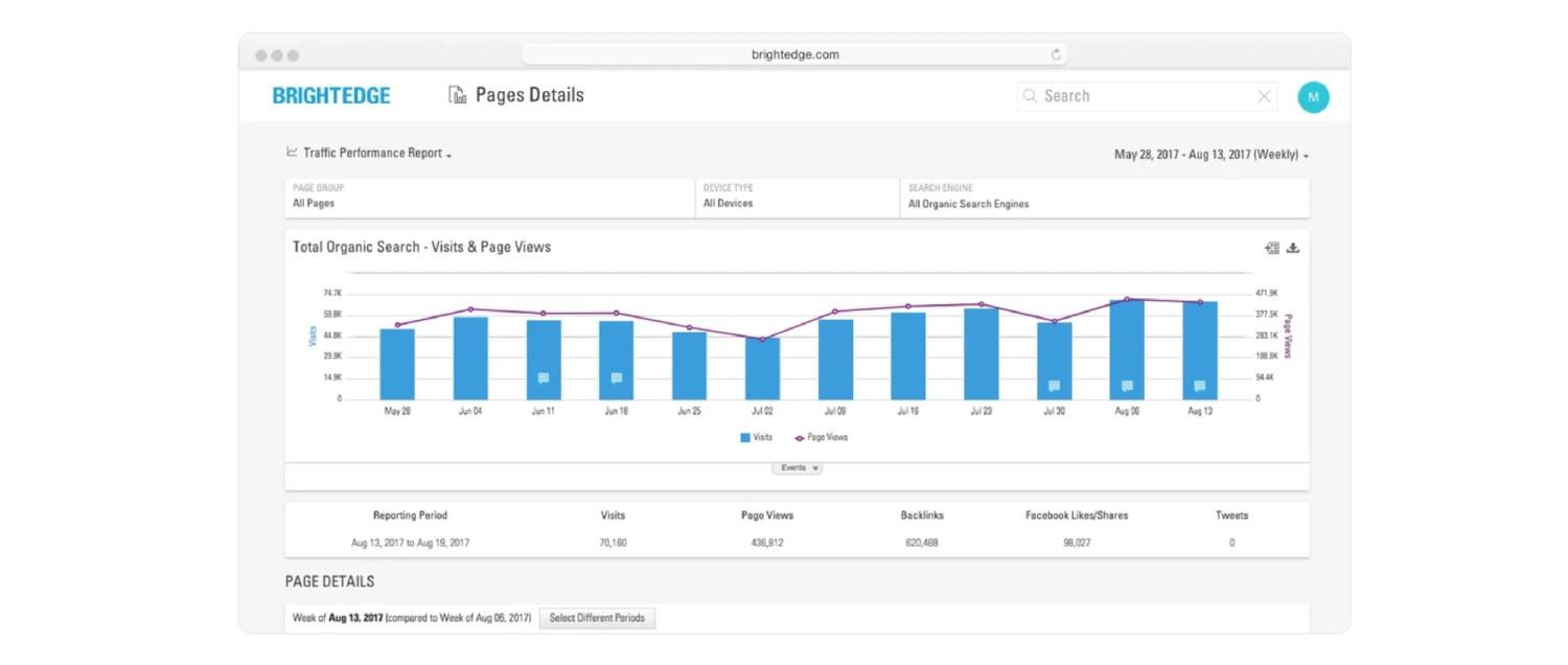 Screenshot of example dashboard for BrightEdge