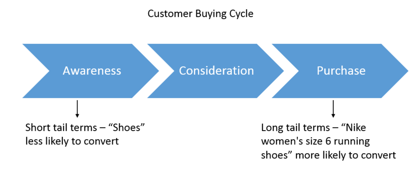Customer buying cycle 