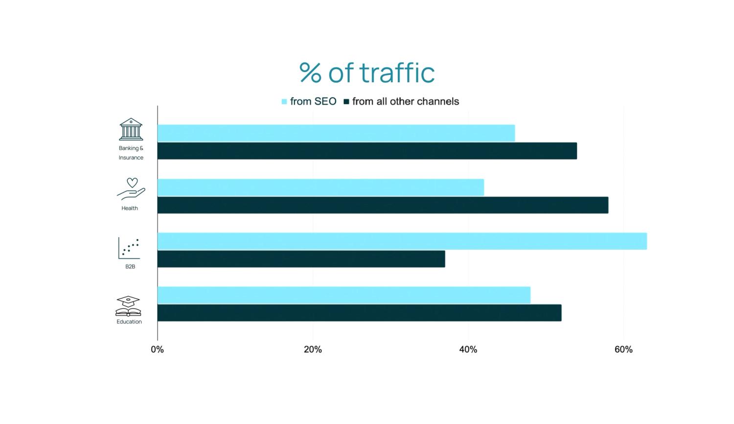 Graph displaying the percentage of SEO traffic vs paid by vertical