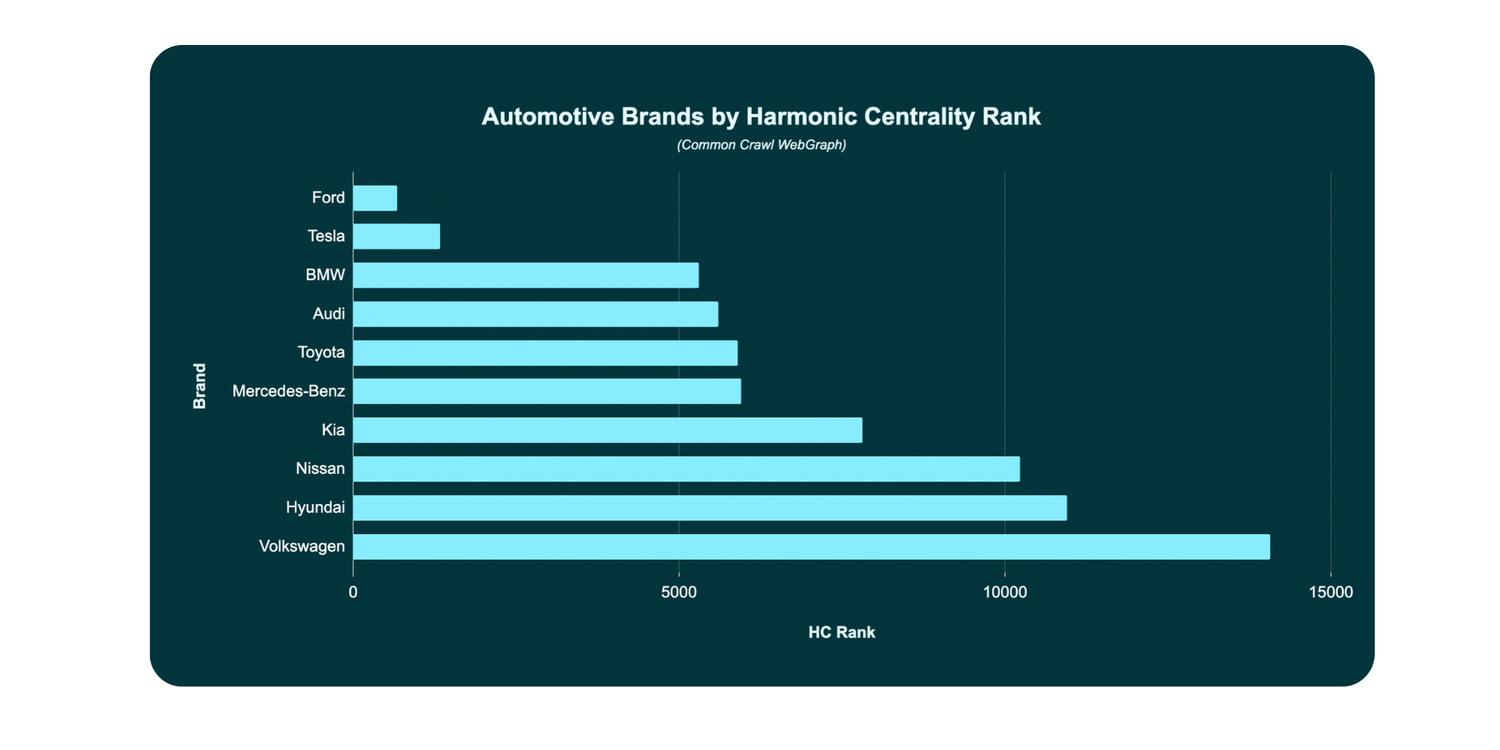 Bar chart showing Harmonic Centrality (HC Rank) of ten global automotive brands, with Ford and Tesla highest in structural web authority and Volkswagen and Hyundai lowest.