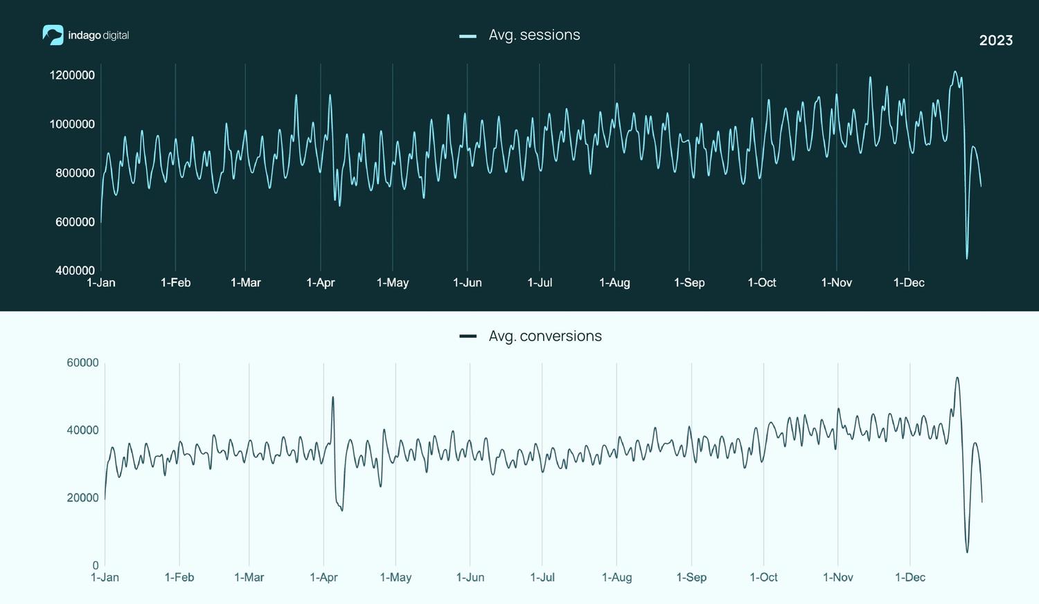 Graphs displaying yearly trend analysis and forecasting for sessions and conversions.
