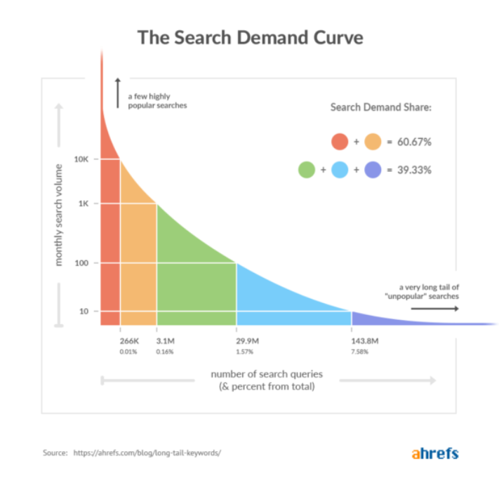  Long Tail Keyword Search Demand Curve