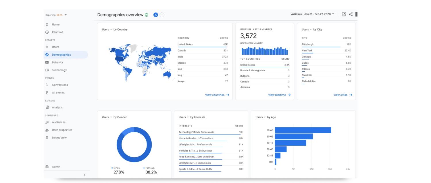 Screenshot of example dashboard for Google Analytics 4 (GA4)