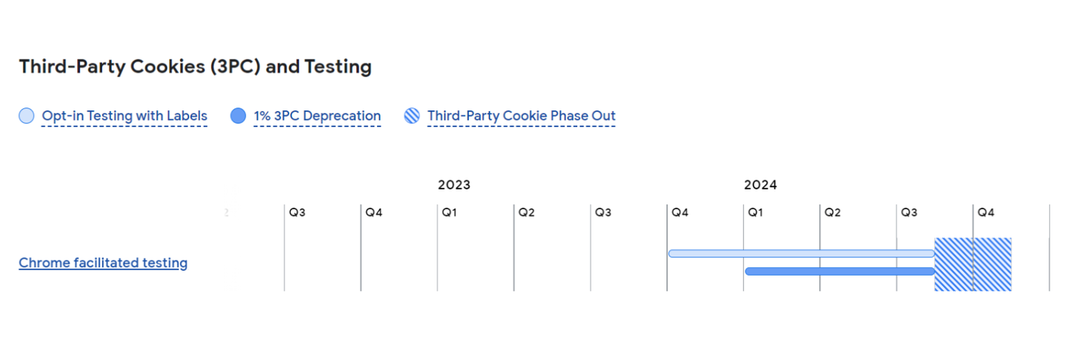 Timeline of Google Chrome's plans to phase out third party cookies