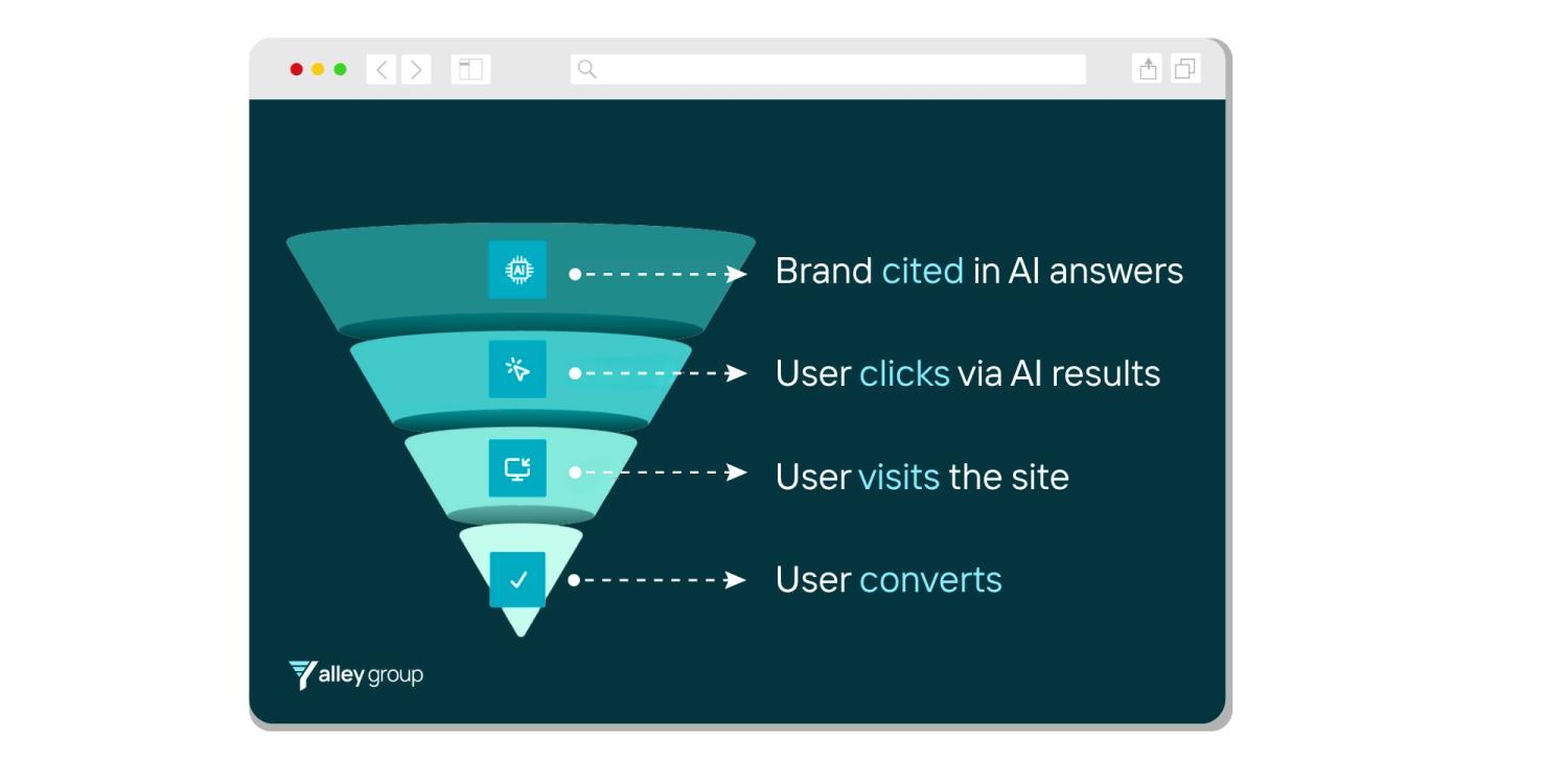 Browser tab window displaying AI optimisation funnel