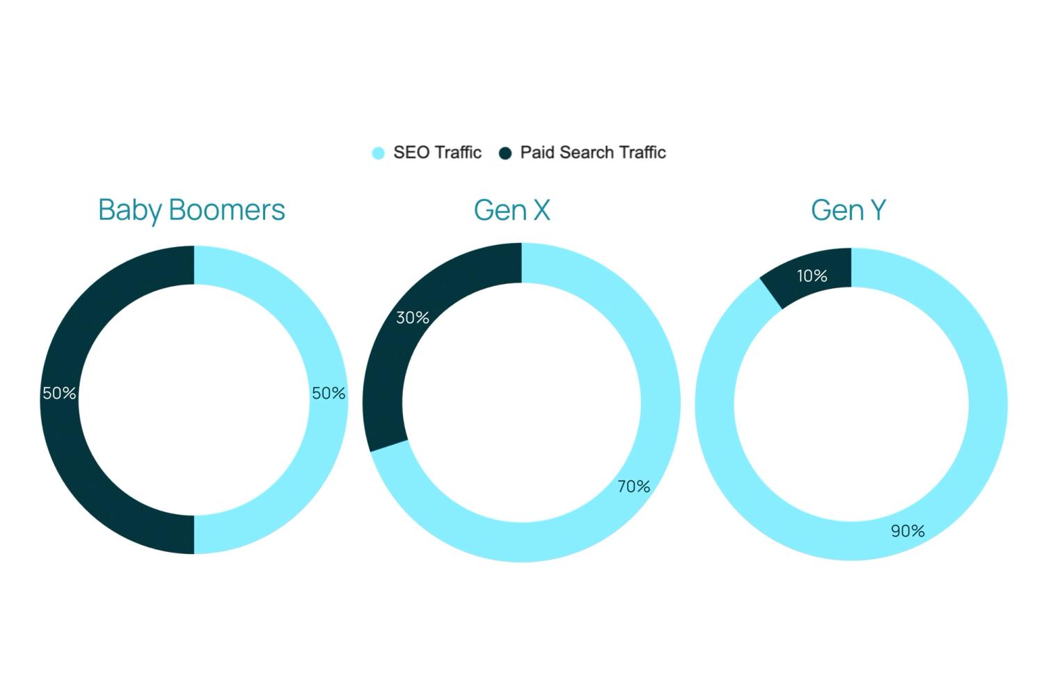 Split between paid and seo traffic by generation