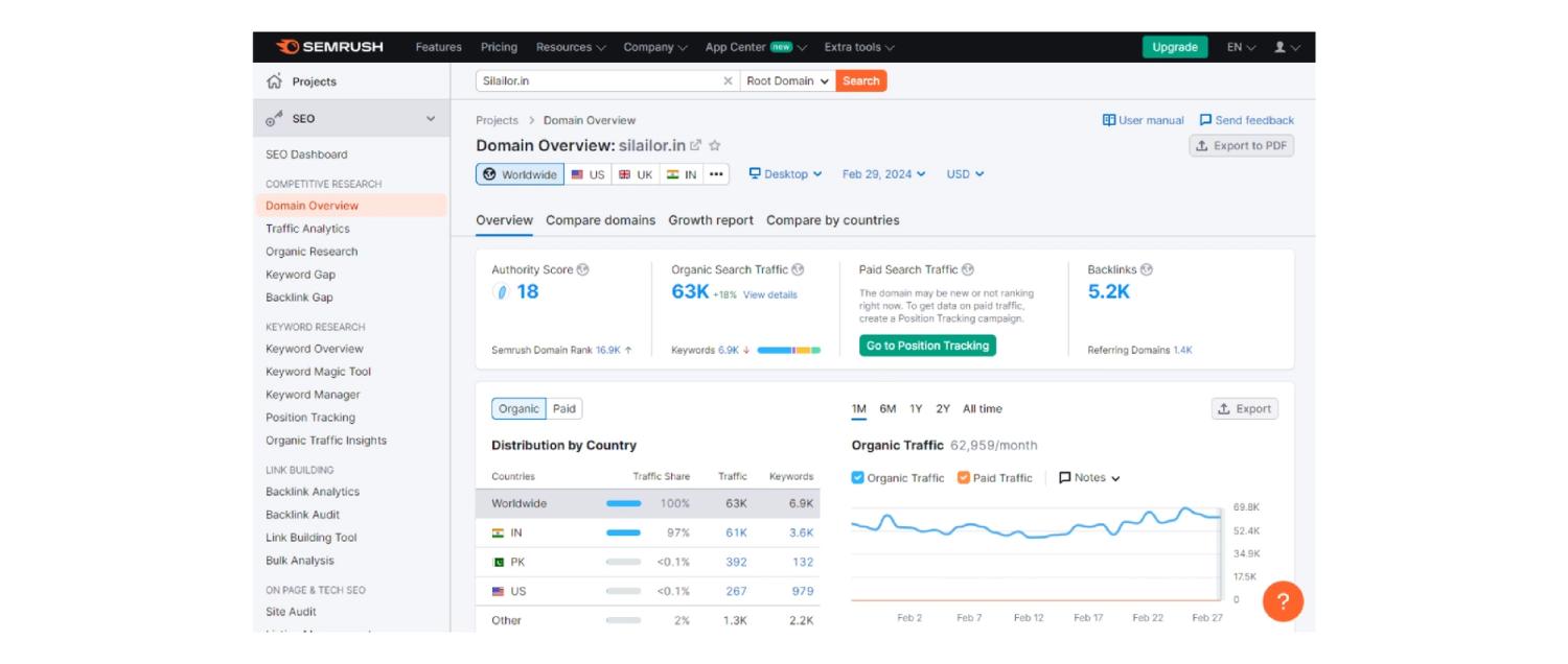 Screenshot of example dashboard for Semrush