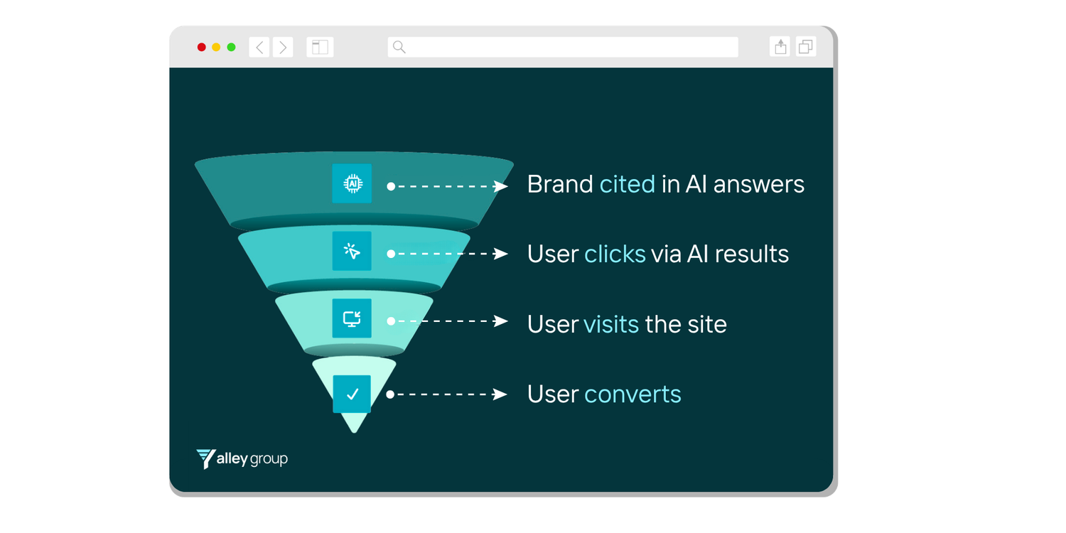 Browser tab window displaying AI optimisation funnel