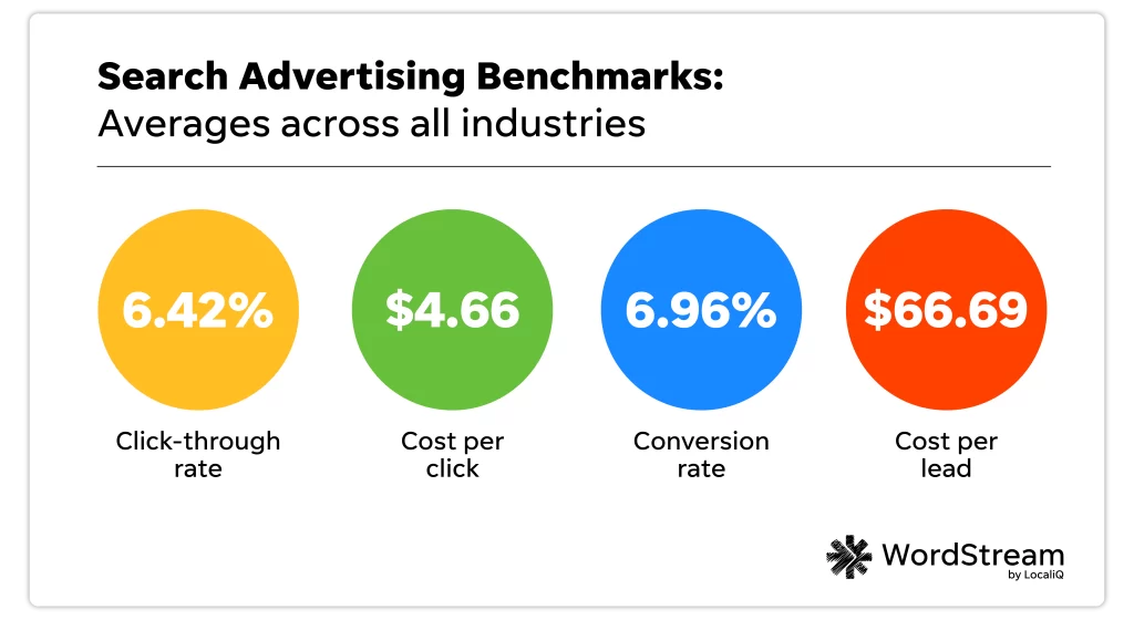 Average benchmarks for Google Ads metrics.