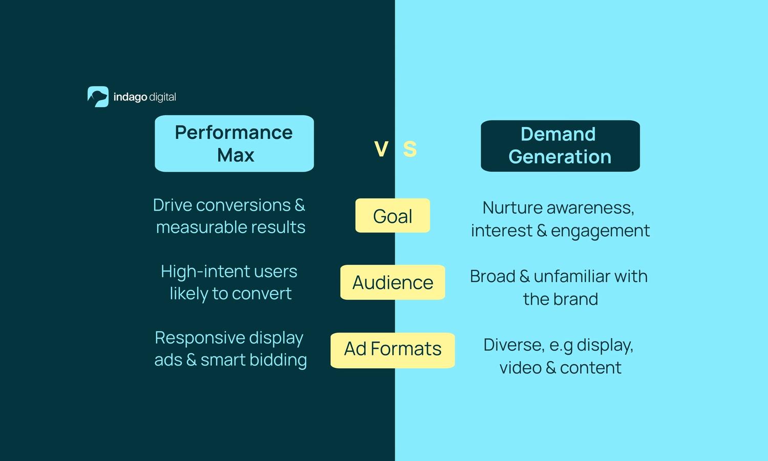 Three of the main differences between PMax and Demand Gen campaigns.