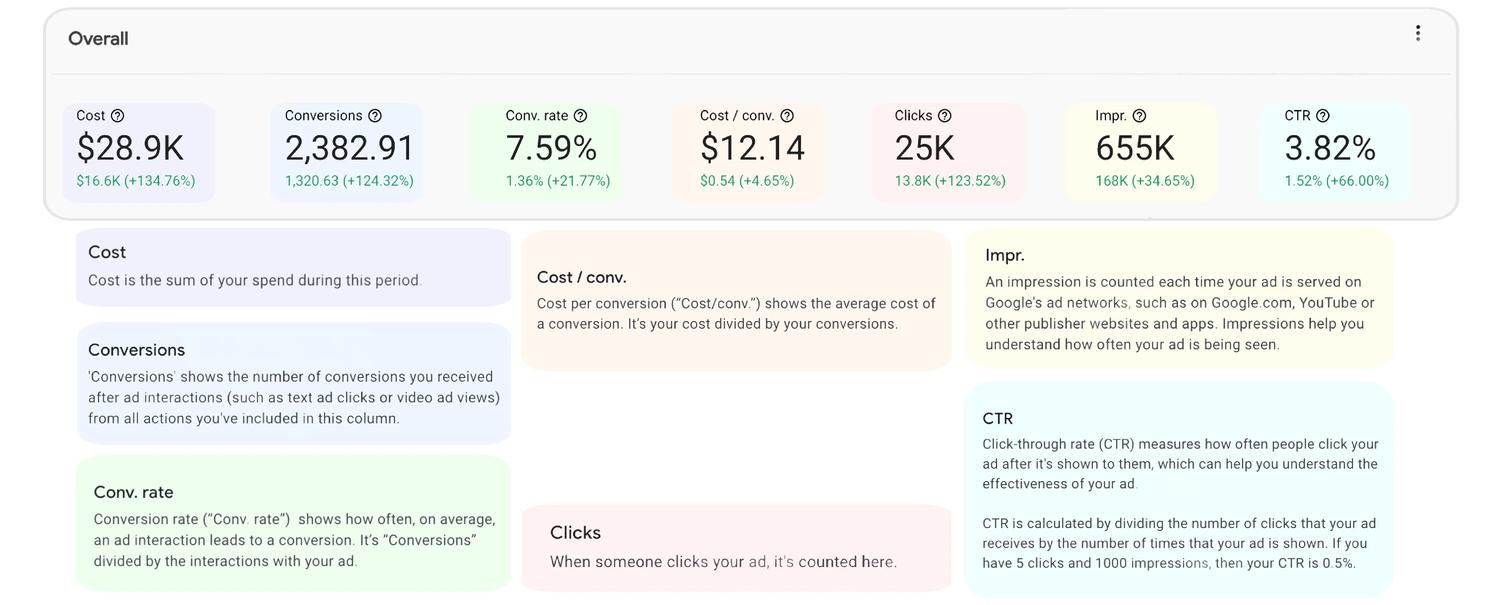 Infographic explaining the seven most important Google Ads metrics with definitions.