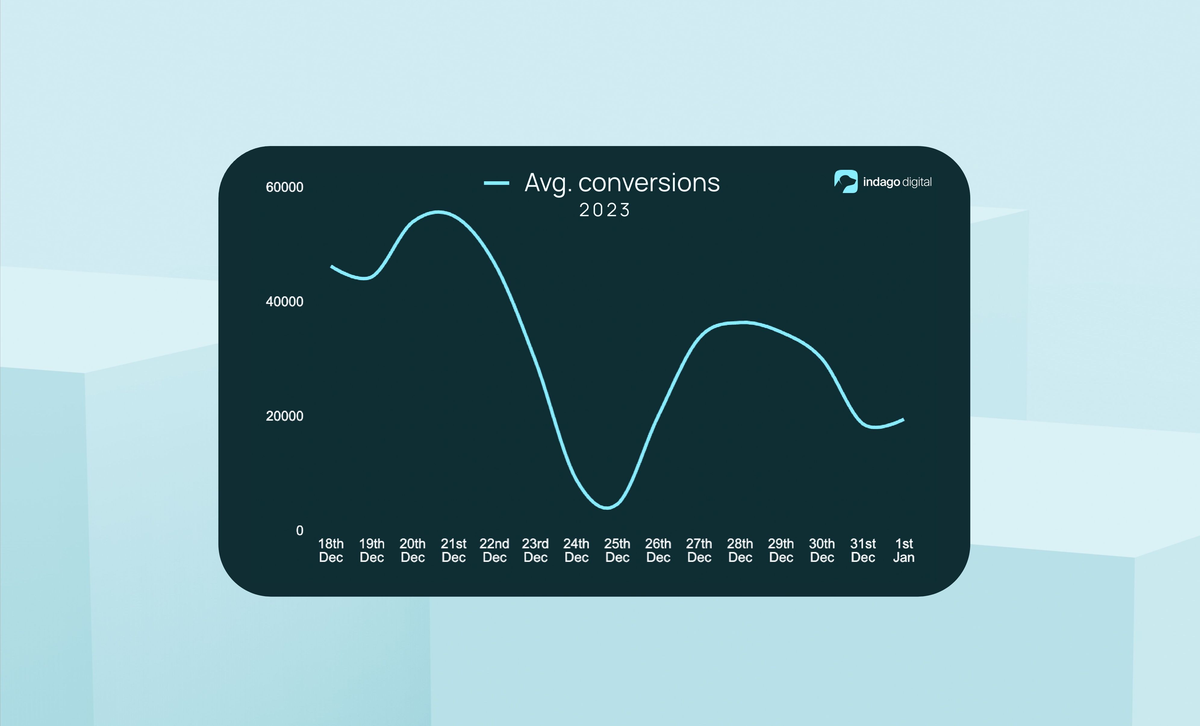 Line graph of marketing forecasting for christmas sales 2023