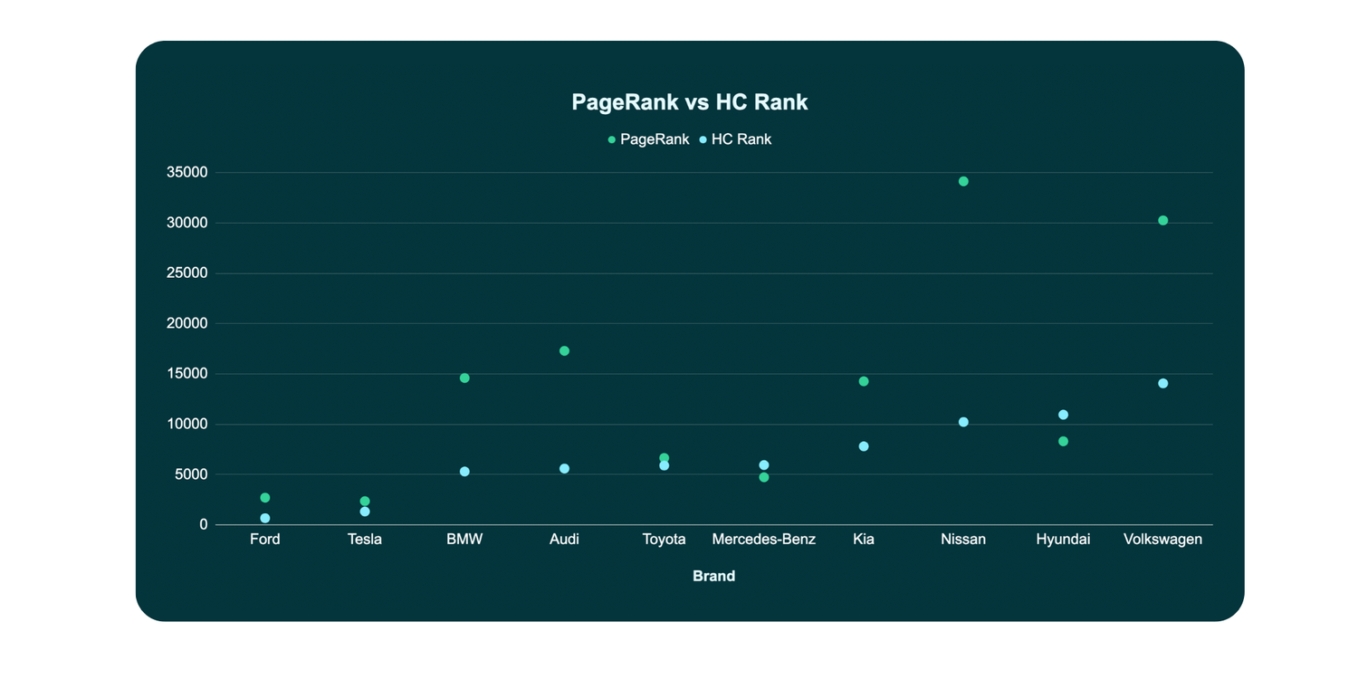 Scatter plot comparing PageRank and Harmonic Centrality (HC Rank) for ten automotive brands, showing Tesla and Ford strong on both metrics, BMW and Audi strong on PageRank but weaker on HC Rank, and Volkswagen and Nissan lower on both.