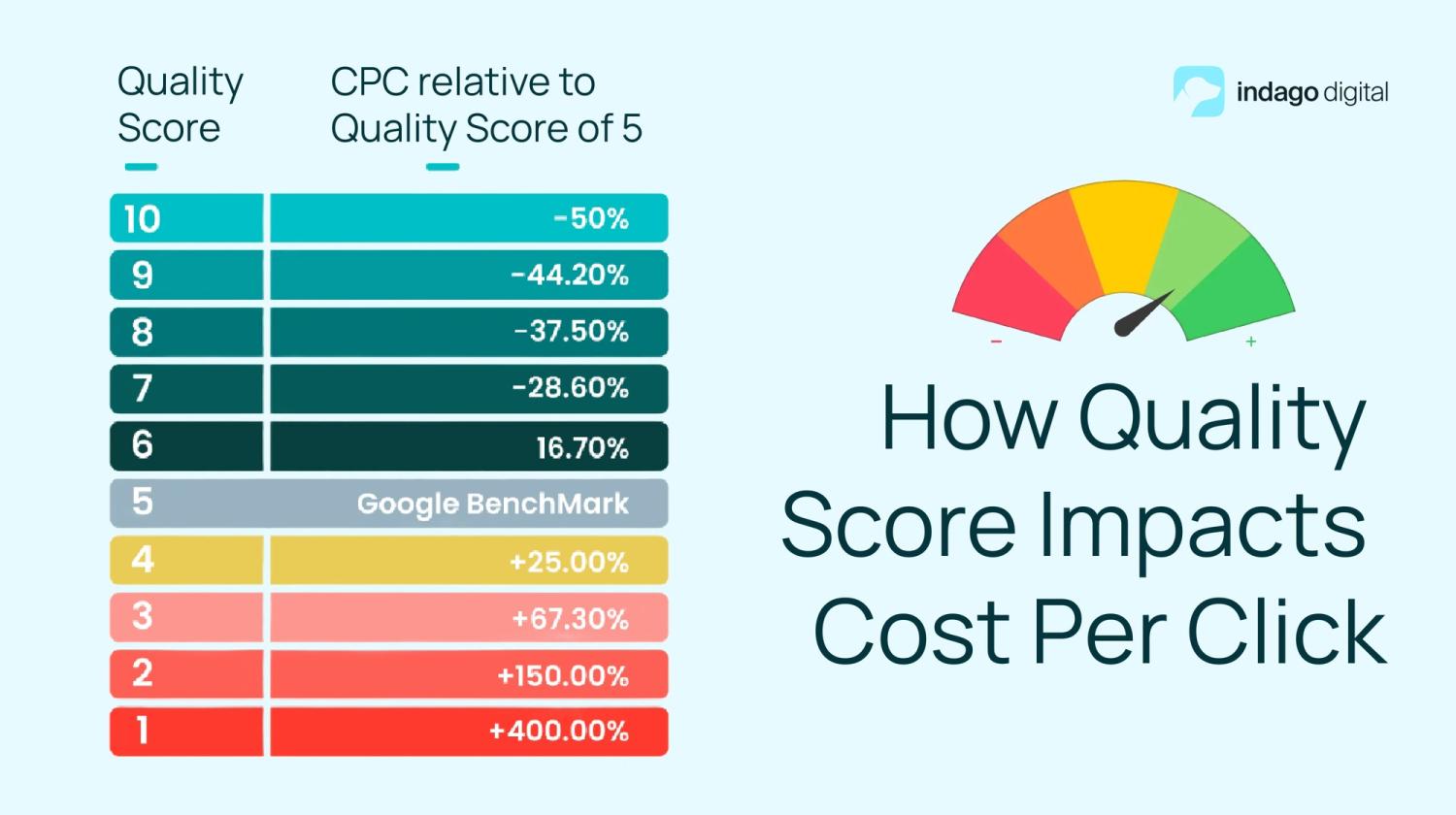 Example of How Google Ads Quality Score Impacts Cost Per Click