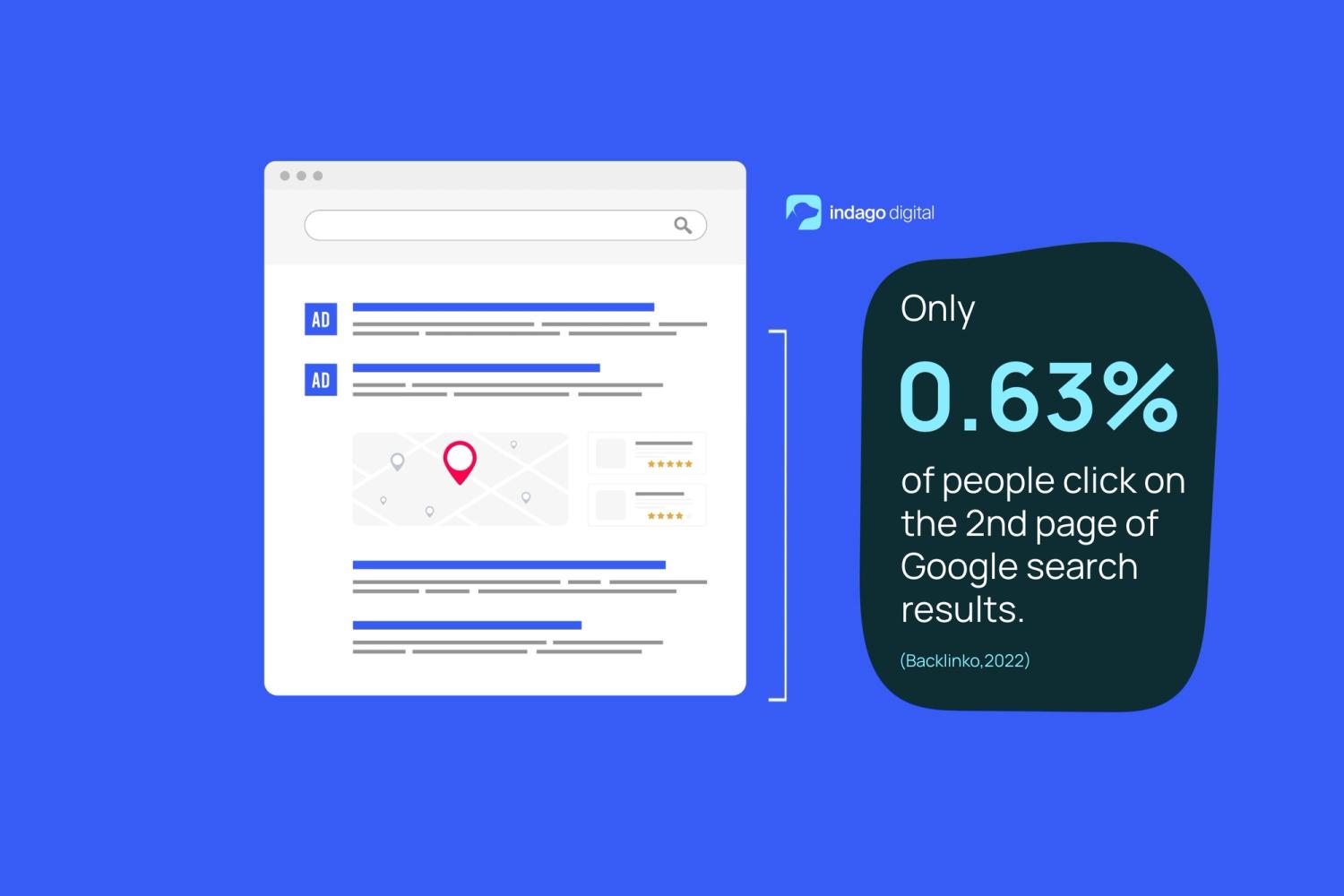 Infographic statistic of how many people look at 2nd page of SERPs.