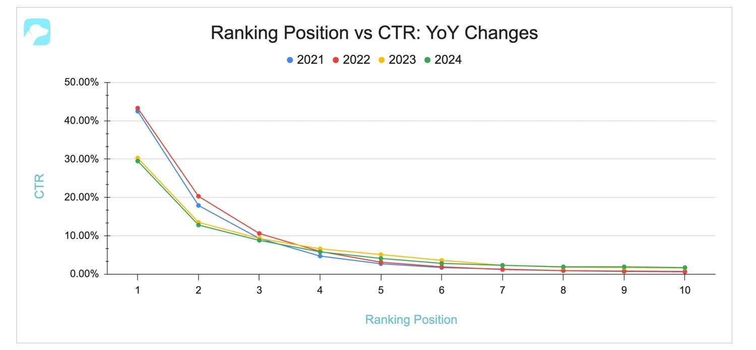 Graph of YoY changes to CTRs by SERP positions.