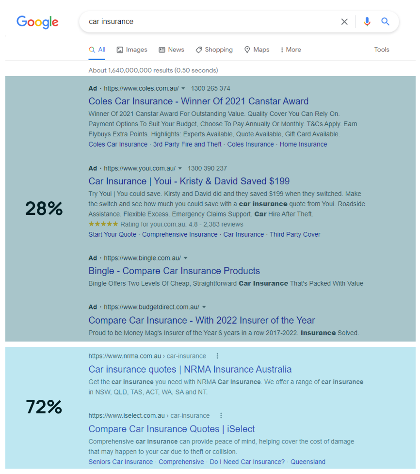 Breakdown of the split between paid and organic traffic.