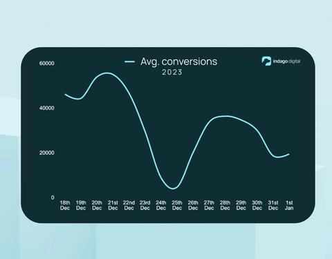 Line graph of marketing forecasting for christmas sales 2023