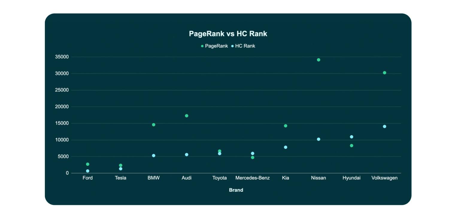 Scatter plot comparing PageRank and Harmonic Centrality (HC Rank) for ten automotive brands, showing Tesla and Ford strong on both metrics, BMW and Audi strong on PageRank but weaker on HC Rank, and Volkswagen and Nissan lower on both.