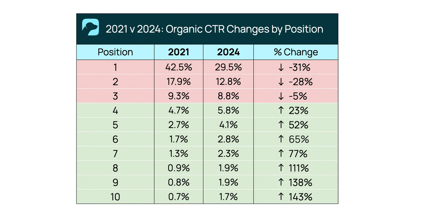 Table comparing 2021 v 2024 Organic CTR Changes by Position