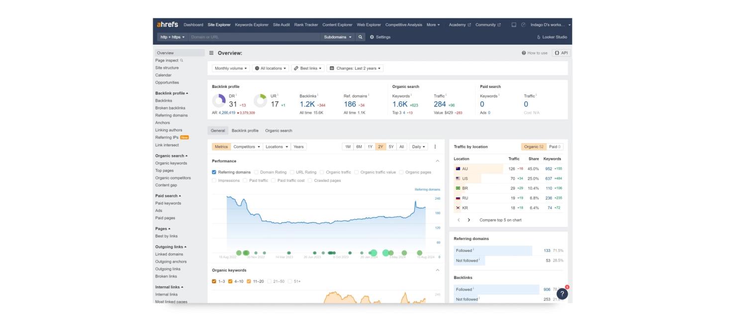 Screenshot of example dashboard for Ahrefs