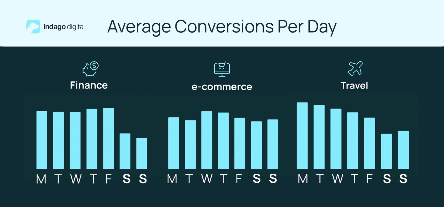 Marketing forecast of average conversions per day across 3 industries.