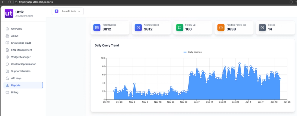 Daily Query Analysis - Business Intelligence