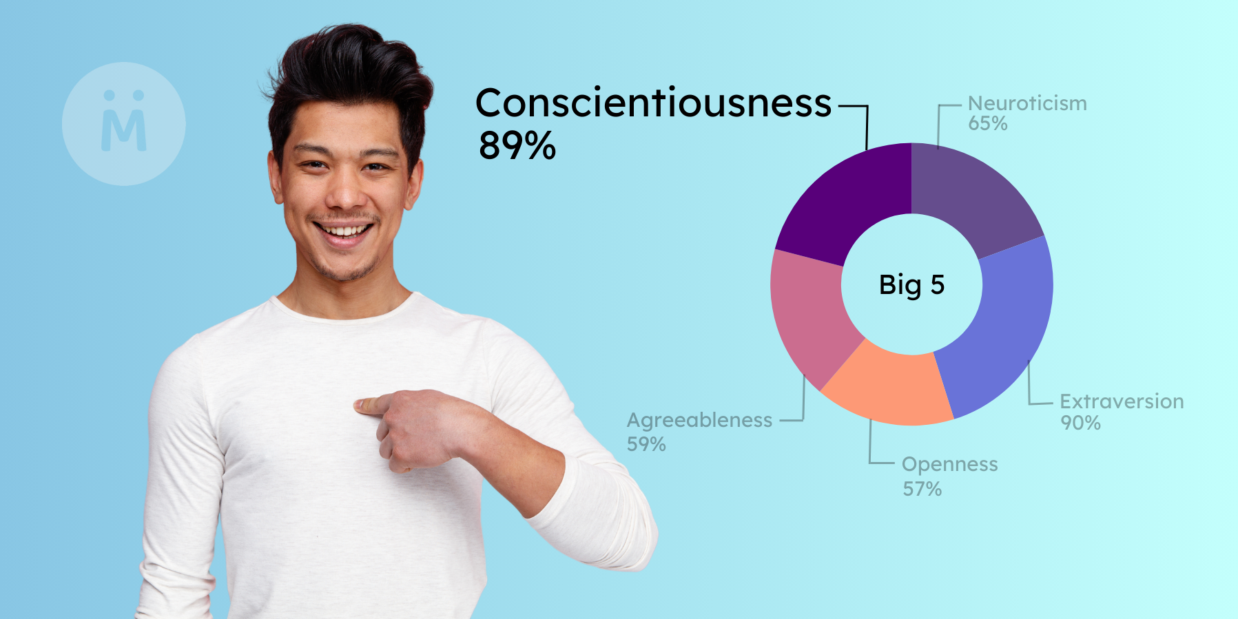 A Deep Dive into Conscientiousness