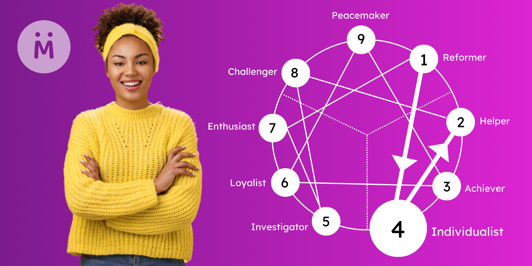 Enneagram 4 Arrows: Integration and Disintegration
