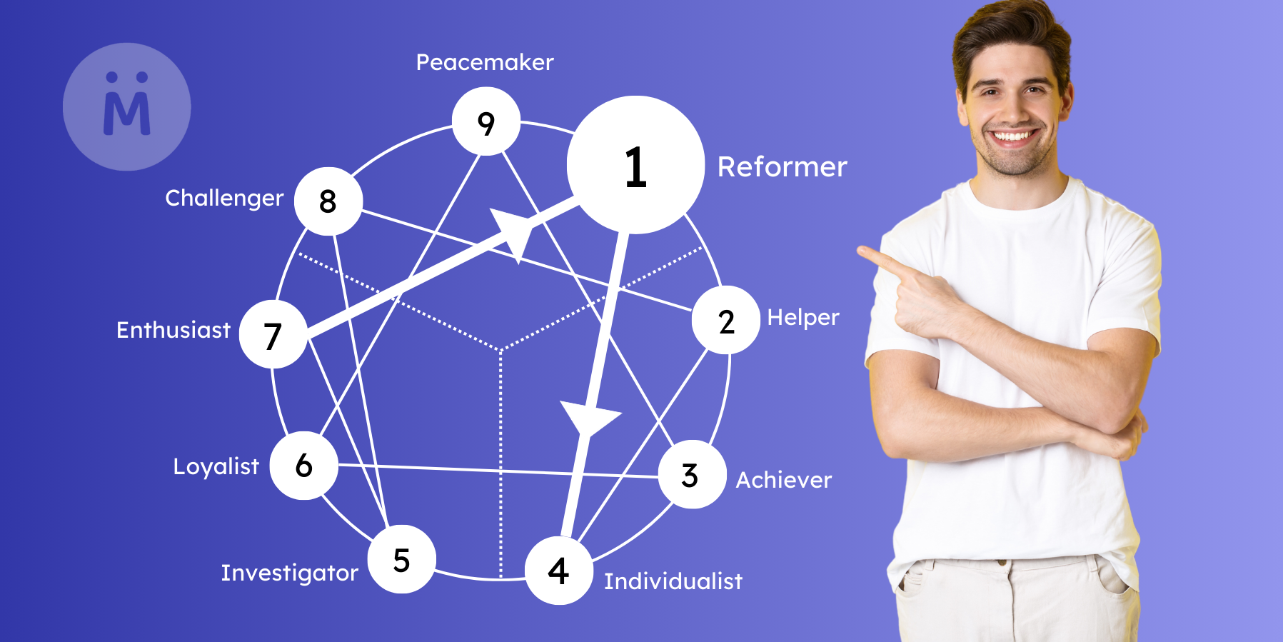 Understanding Enneagram 1 Arrows: Integration and Disintegration