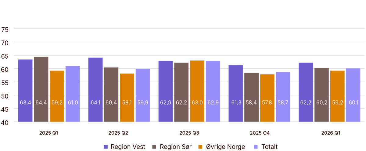 Graf over Forventningsindeksen for første kvartal - totalt og per region