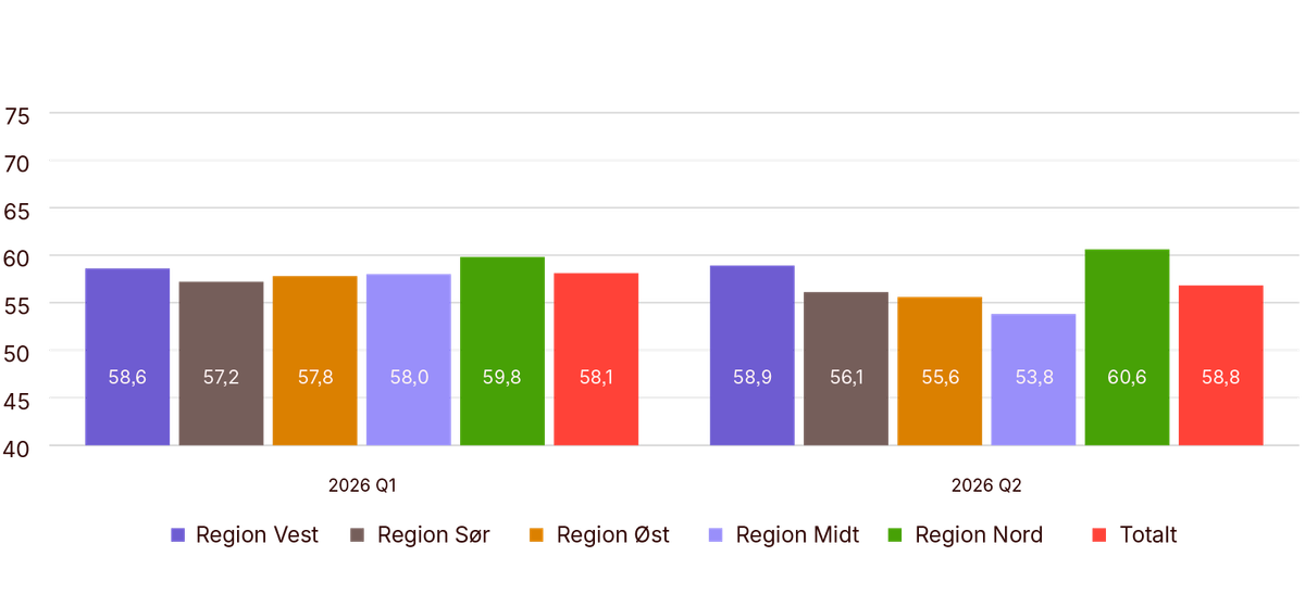 Graf over Nord- og Vestlandet skiller seg positivt ut i siste resultatindeks.