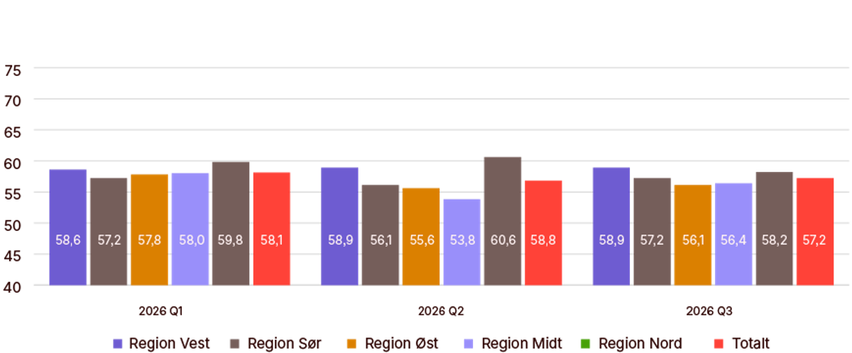 De regionale forskjellene blir mindre i resultatindeksen.