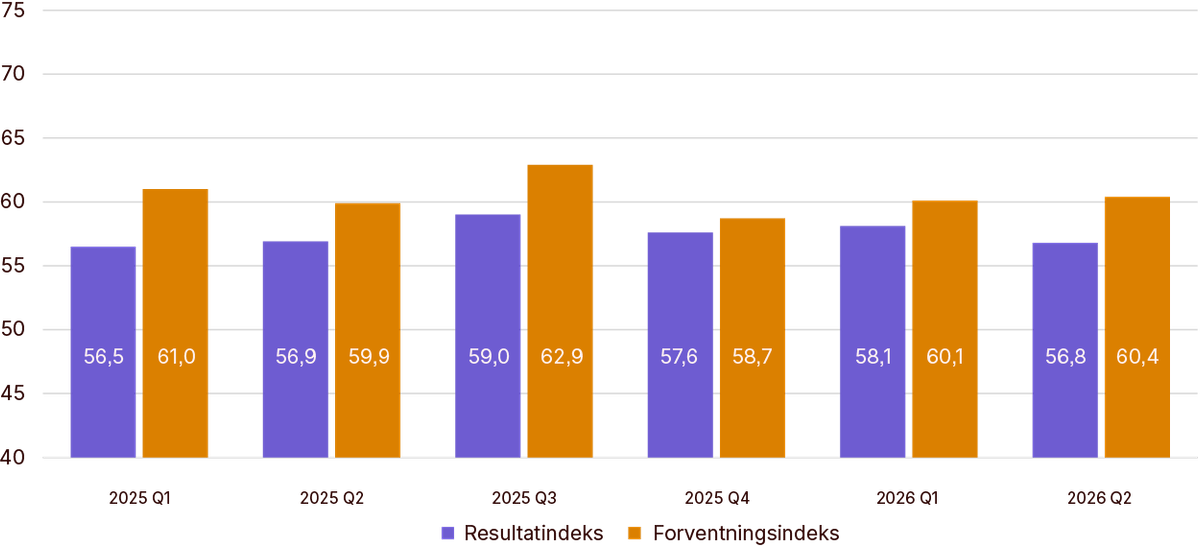 Graf over Resultat- og forventningsindeks for hele Norge Q2 2026