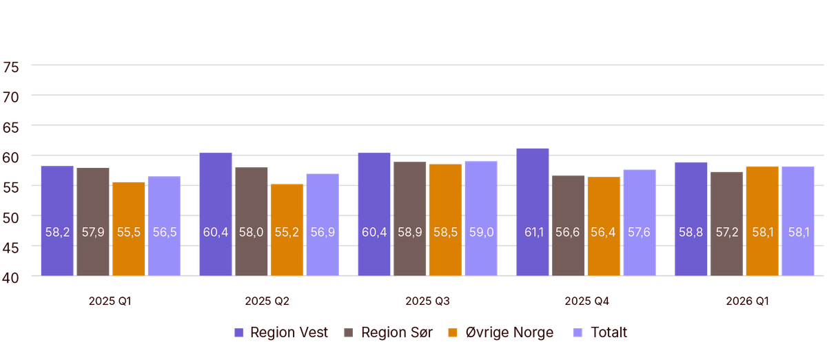 Graf over Resultatindeksen for første kvartal - totalt og per region