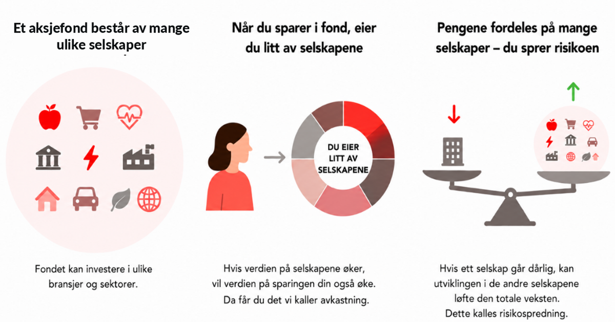 Illustrasjon av hvordan det å spare i aksjefond fungerer.