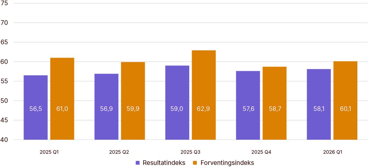 Grafer som viser resultatindeksen for Q2 2026