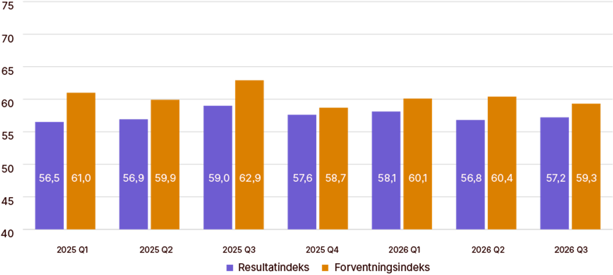 Resultat- og forventningsindeks fra hele Norge.