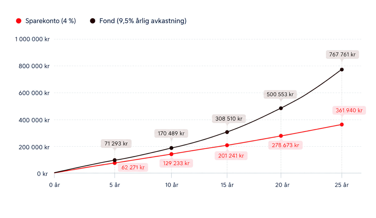 Linjediagram som sammenligner månedlig sparing på 1 000 kroner i sparekonto med 2 % rente og fond med 6,5 % årlig avkastning over 25 år. Etter 25 år viser eksemplet 354 970 kroner på sparekonto mot 749 282 kroner i fond.