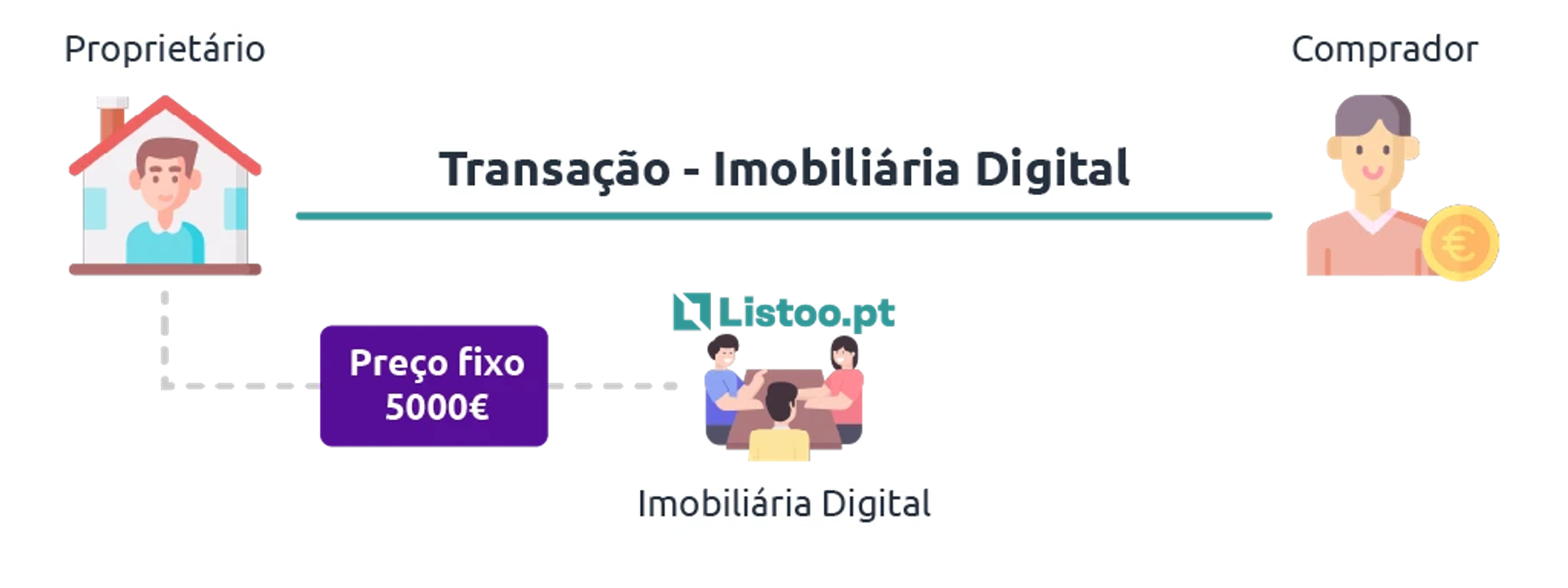 Modelo de mediação imobiliária com preço fixo