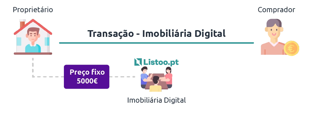 Modelo de mediação imobiliária com preço fixo