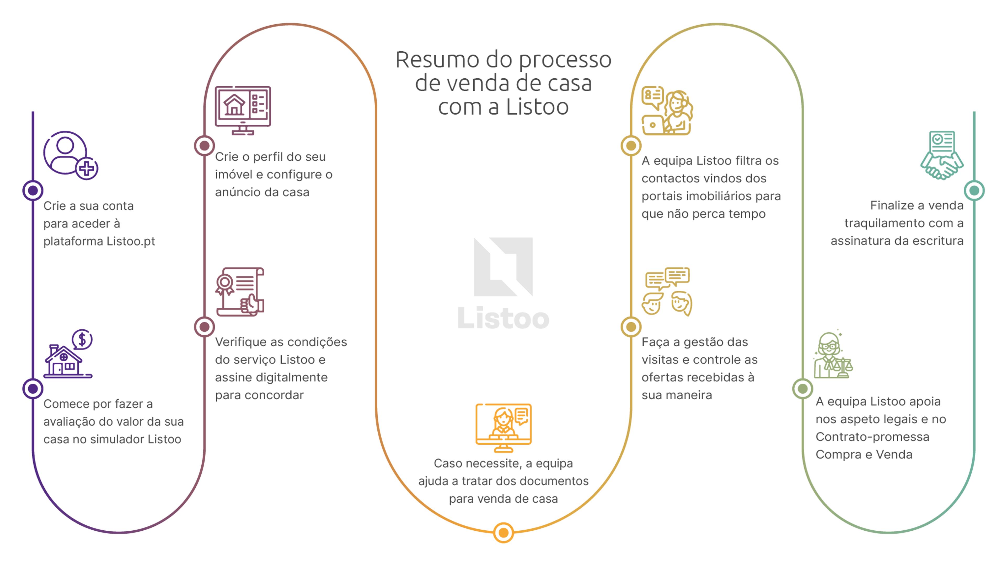 Infografia dos passos para vender casa