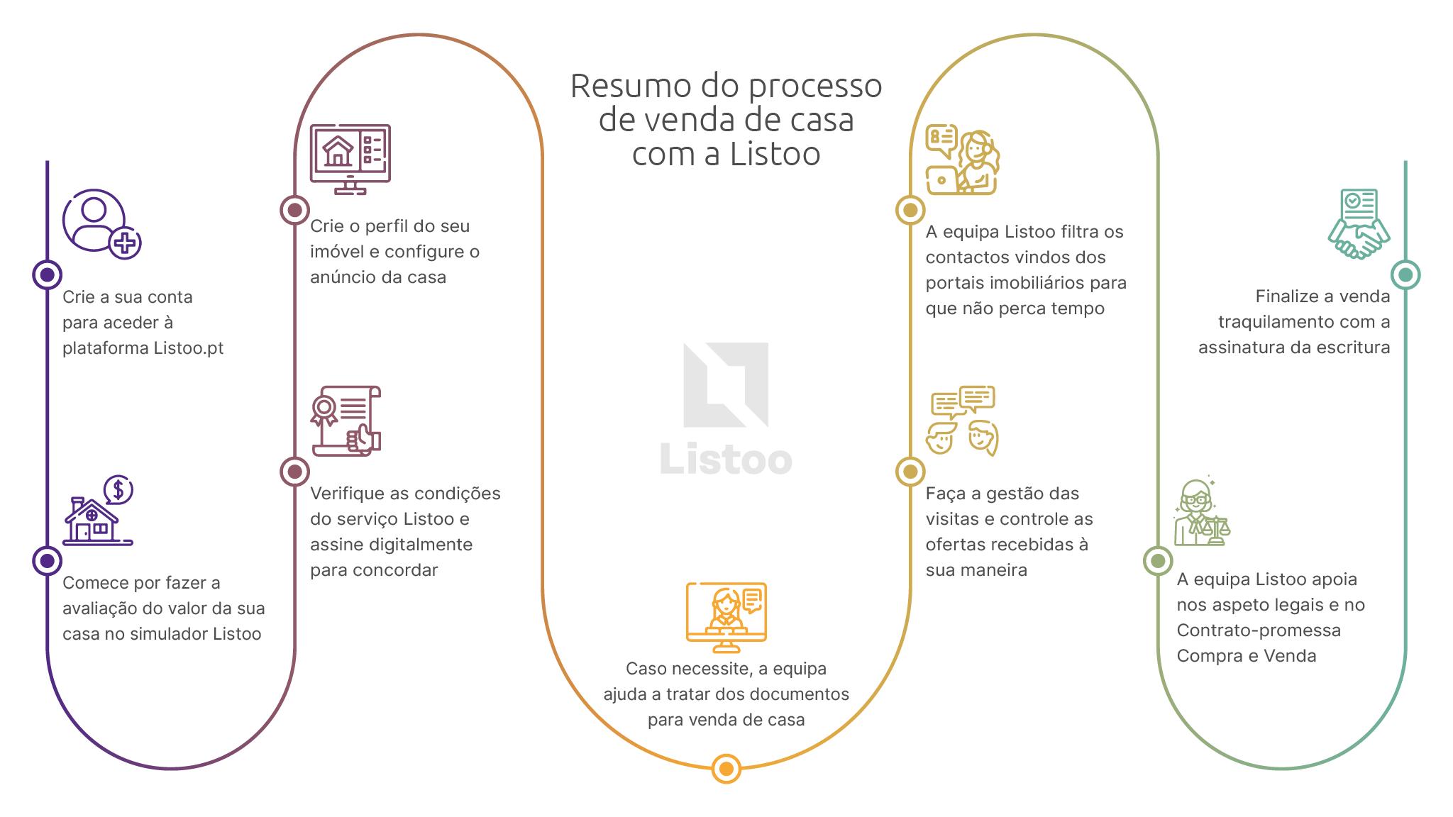 Infografia dos passos para vender casa