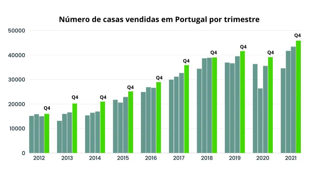 Gráfico de vendas de casas por trimestre em Portugal