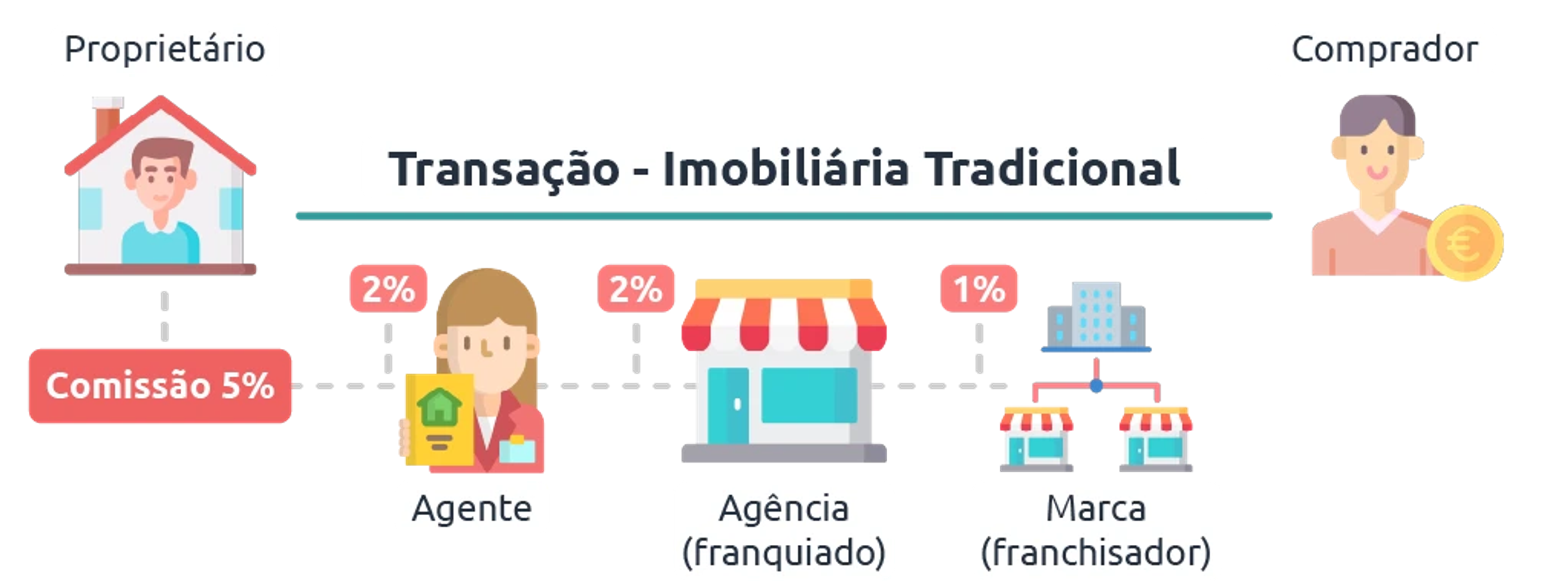 Divisão da comissão de 5% no modelo tradicional