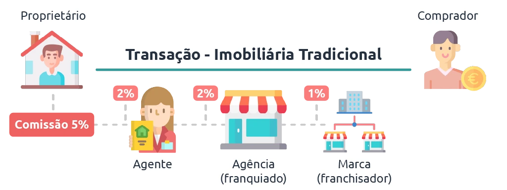 Divisão da comissão de 5% no modelo tradicional