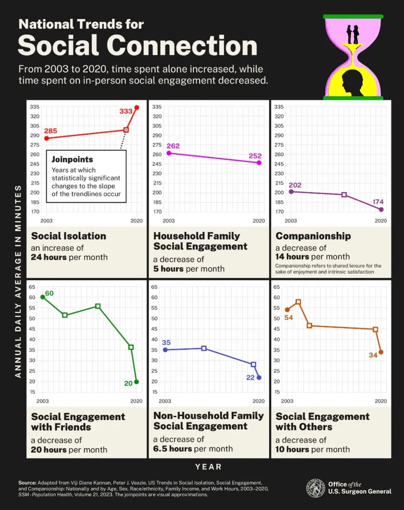 Social Engagement Decreased In Every Category, As Social Isolation Increased (source: HHS / Surgeon General, 2023)